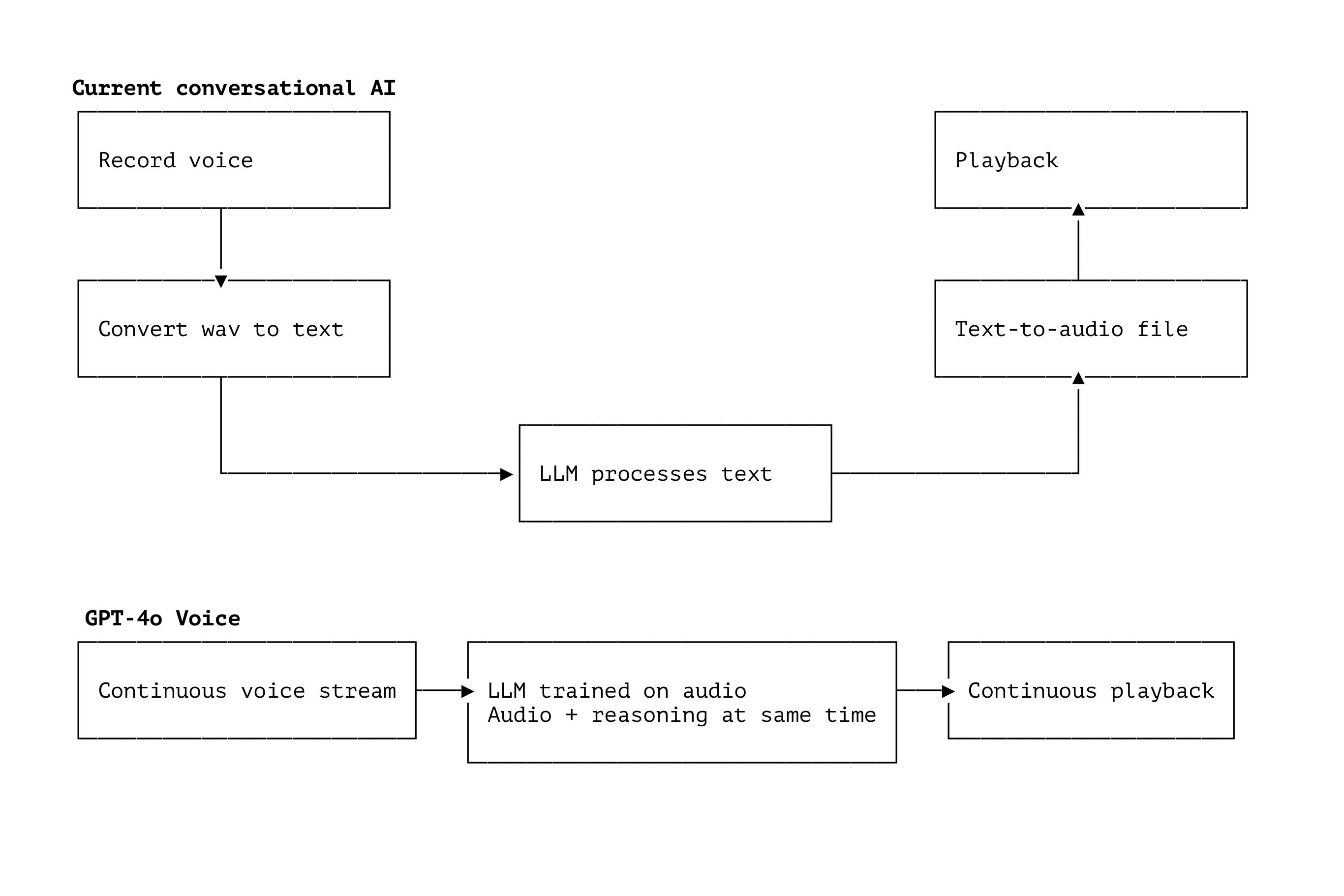 How GPT-4o Voice Works